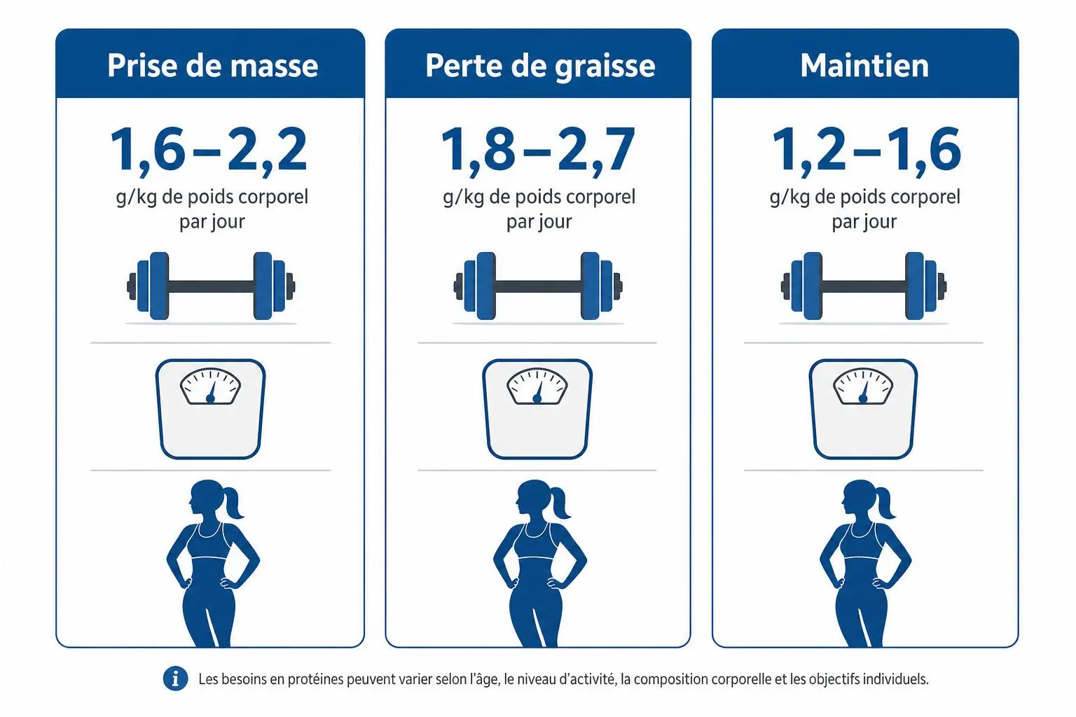 Protéine pour femme musculation : pictogrammes montrant prise de masse, perte de graisse et maintien, avec chiffres et silhouettes féminines.